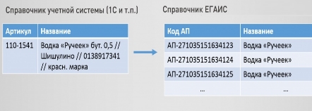 Сопоставление кодов ЕГАИС кодам системы