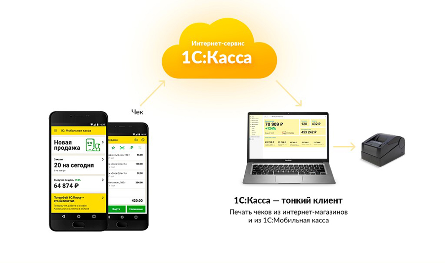 Удаленная печать чеков через приложение 1С:Касса